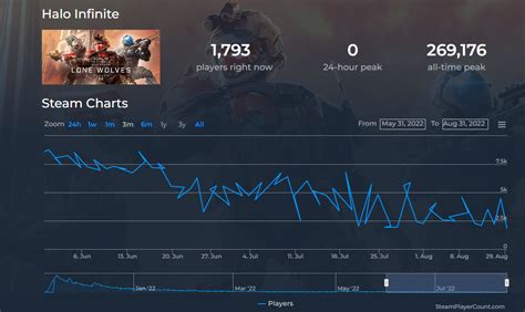 Halo infinite steam charts. TIL Halo Infinite has lost nearly 98% of its initial player base on Steam. The game's 24 hour peak sits just under 6,000 players on Steam. A $500 million dollar game does not equate to better commercial success it seems. There are indie games released decades ago with a fraction of its budget that are consistently outperforming in player counts ... 