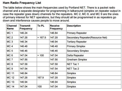 Ham radio frequencies near me.  Repeater Directory Listing the Two Meter S...