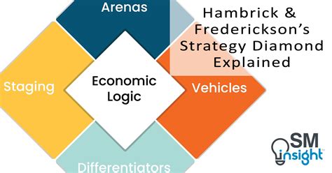 Hambrick & Frederickson’s Strategy Diamond Template Strategy Software