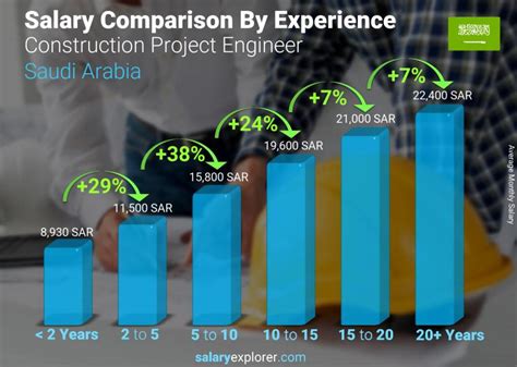 Hamel Builders Average Salaries Salary.com