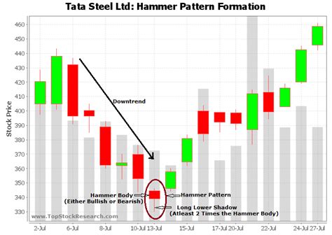 Hammer Candlestick Chart Pattern Candlestick Pattern Tekno