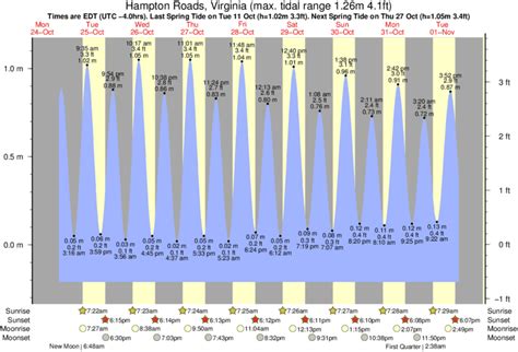 Hampton roads tide table. CBOFS generates water level, current, temperature and salinity nowcast and forecast guidance four times per day. Aerial animations of the whole Chesapeake Bay as well as time series at particular stations or points of interest are available for over 58 locations for the five parameters (water level, currents, temperature, and/or salinity). 