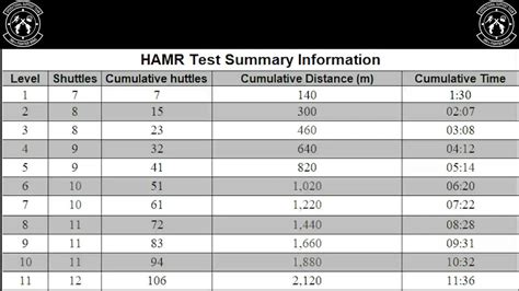 New Air Force PT Test score charts for males and fem