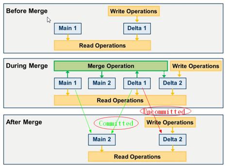 Hana table log.  A delta merge.  Press the button to proceed.  Need your val...