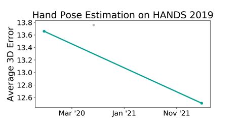 Hand Pose Estimation Papers With Code