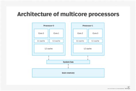 Handbook Of Multi And Many Core Processing Architecture Algorithms Programming And Applications