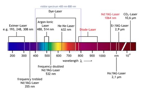 Handbook of laser wavelengths handbook of laser wavelengths. - Wegmarken der entwicklung der schreib- und drucktechnik..