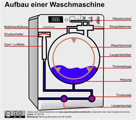 Handbuch für die kontinentale gewerbliche waschmaschine. - Manuale di riparazione radio e audio valvole manuale di riparazione radio e audio valvole.