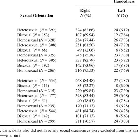 Handedness and sexual orientation