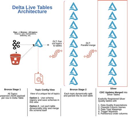 Handling Changing Schema in CDC DLT - Databricks