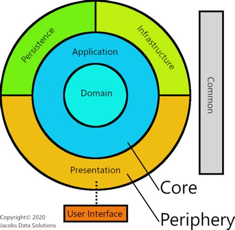 Hands On Domain Driven Design With Net Core Pdf Download Get Free Information