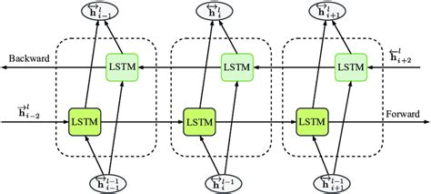 Hands-On Guide to Bi-LSTM With Attention - Analytics …