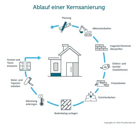 Handwerkerleistungen kernsanierung