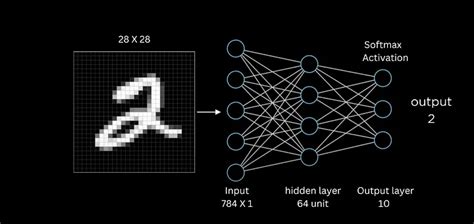 Handwritten digits.  Implementation of a Convolutional Neural Network (CN...