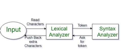 Handwritten lexer.  A handwritten lexical analyzer.  This means that instead ...