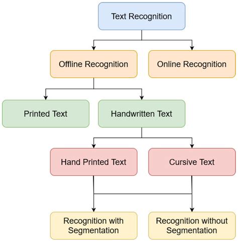Handwritten text recognition dataset.  This paper provides comprehensive detail a...