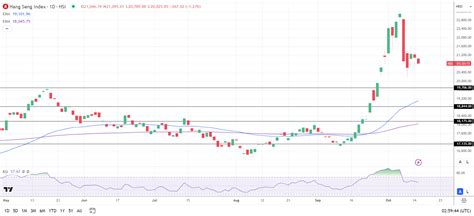 Hang Seng TECH Index