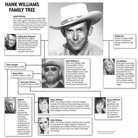 Hank williams family tree. In Georgiana, you can visit his boyhood home, a boarding house run by his mother Lillian, Thigpen's Log Cabin dance hall, where Williams played, and the GA-ANA Theater, where the 16-year-old ... 