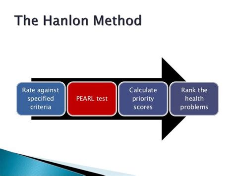 • The Hanlon Method – Developed by J.J. Hanlon, the Hanlon Method for Prioritizing Health Problems is a well-respected technique which objectively takes into consideration explicitly defined criteria and feasibility factors. Though a complex method, the Hanlon Method is advantageous when the desired outcome is an objective list. 