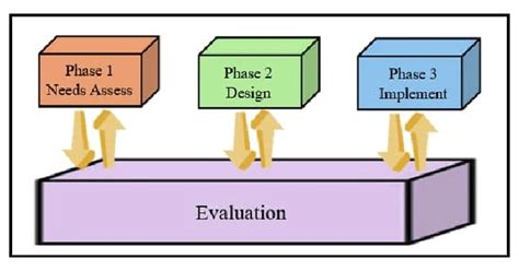 Hannafin Peck Design Model