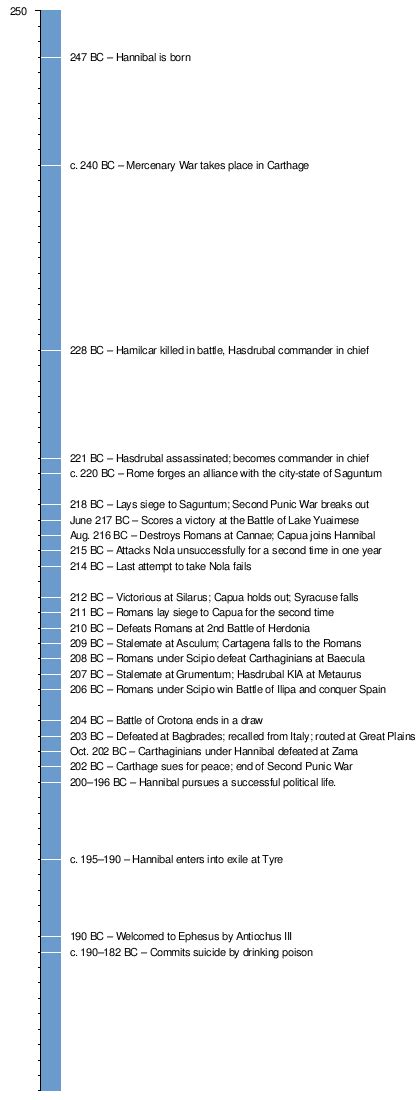 Hannibal Barca Timeline.