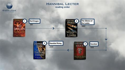 Hannibal lecter books in order