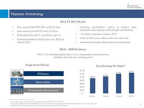 Hannon Armstrong: Q1 Earnings Snapshot