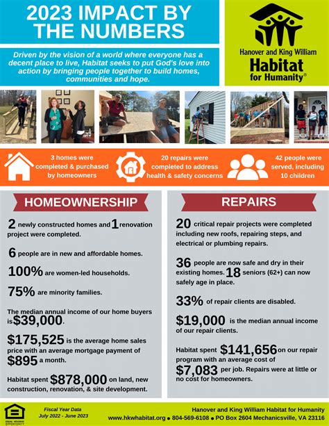 Hanover and King William Habitat for Humanity LinkedIn