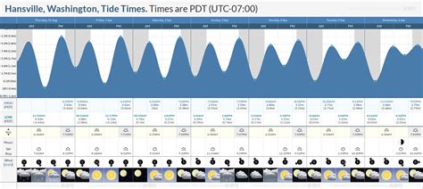 Hansville Greenway Tide Times, WA 98340 - WillyWeather