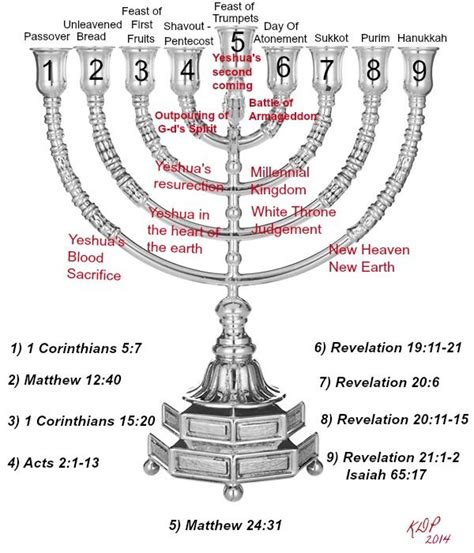 Hanukkah and the 7 feasts of a highly effective god. - Yanmar b12 mini excavator parts manual.