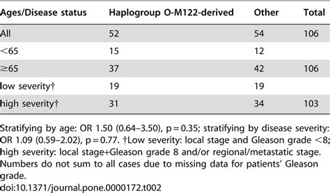 Haplogroup o f134.  Haplogroup O-M122 (also known as Haplogroup O2 (formerly Hapl...