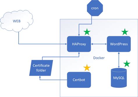 Haproxy certbot.  Putting them into the HAProxy with Certbot Docker Container with haproxy ...
