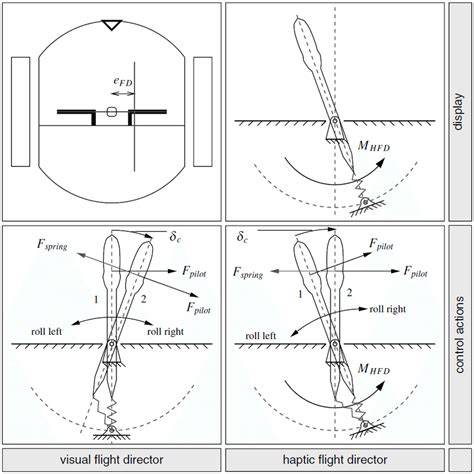 Haptic Feedback in Control Systems Enhancing Pilot Sensation
