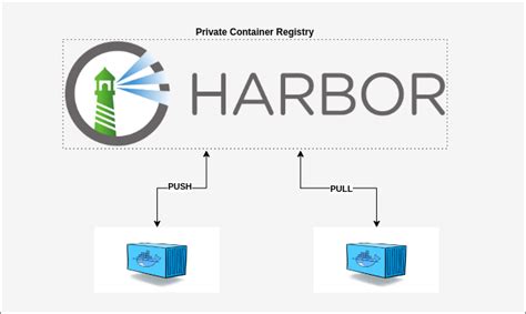 Harbor freight cleats.  Harbor extends the open source Docker Distribution by adding the...
