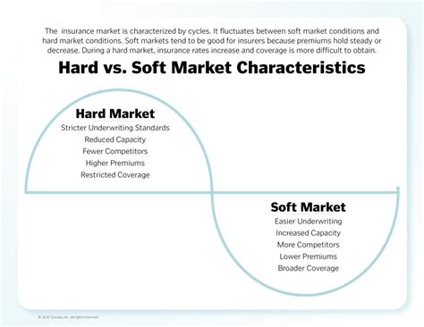 Hard Market vs. Soft Market PSA Insurance and Financial …