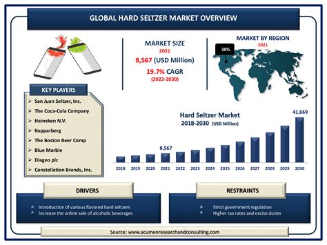 Hard Seltzer Market