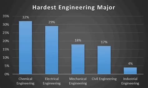 Hardest engineering degree. Hello! While the difficulty of an engineering major can vary depending on personal inclinations and the specific college you attend, there are some engineering disciplines that are often considered more challenging than others. Here's a list of some that are commonly seen as particularly demanding: 1. Electrical Engineering: As a discipline that deals with … 