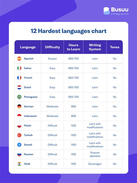 Hardest language to learn. Learn­ing the lan­guage requires learn­ing a large vocab­u­lary with very few words relat­ed to Eng­lish, and with a very dif­fer­ent gram­mat­i­cal sys­tem, includ­ing lev­els of for­mal­i­ty (impor­tant for diplo­mats). Kore­an is not so hard to learn if you speak Japan­ese (and v.v.) because their gram­mars are relat­ed. 