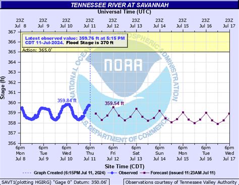 HardinCountyWeather.com - Local River/Lake Heights