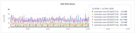 Hardware Dashboard - CockroachDB