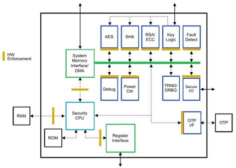 Hardware Root of Trust for Automotive Safety - SemiWiki