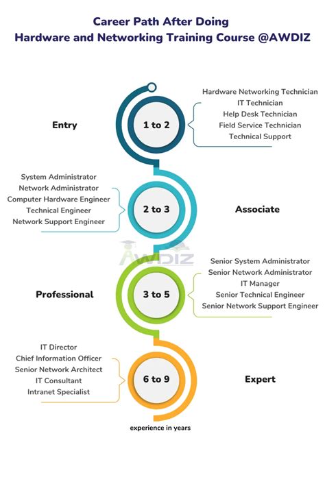 Hardware and Networking Course in Mumbai Awdiz