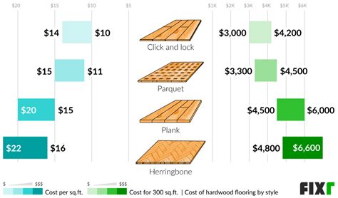 Hardwood flooring rates. The cost to install hardwood floors ranges from $2,000 to $6,300, with a national average of $4,200. There’s something special about the warmth and beauty of hardwood floors that can... 