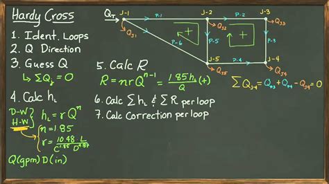 Hardy cross method excel.  The loop is fed by 9 well pumps.  The Hardy Cross method,...
