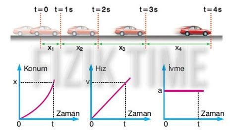 Hareketliliğinin hızı saniyede ivmenin miktarı kadar azalmaktadır.