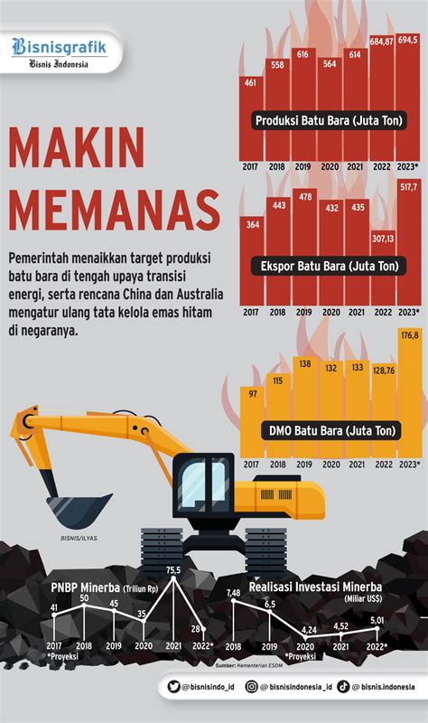 Harga Batu Bara Acuan Januari 2024 Turun, Ini Sebabnya