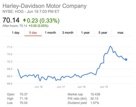 Harley davidson stock prices. 15 thg 3, 2023 ... There's something odd about that, and investors could benefit from it. ‍. A lockstep price trend has been observed between Harley-Davidson (HOG) ... 