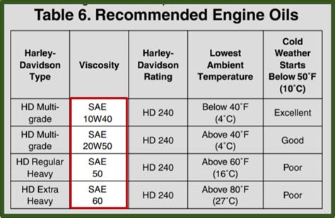 Harley engine oil capacity. Just changed mine and to get mine to read correctly on the dipstick I added about 2.75 quarts. Even contacted the mechanic (that I trust) at the dealership...he told me that he adds 2.5 quarts rides it than tops off with a little more (yes, about 2.75 quarts). If I had followed the book, I would be dumping oil and restarting! 