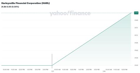 Harleysville Financial Corporation (HARL) - Yahoo Finance