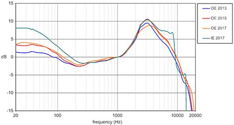 Harman curve. The Harman curve is a frequency response target specific to playback on headphones. The frequency response adjustment delivers the perception of playback on flat-frequency-response loudspeakers in an acoustically treated room. For optimal response the Harman curve should incorporate the headphone specific calibration curve. 